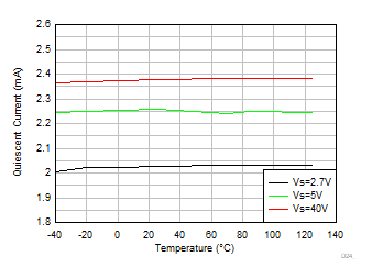 OPA992-Q1 OPA2992-Q1 OPA4992-Q1 Quiescent
            Current vs Temperature