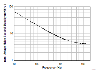 OPA992-Q1 OPA2992-Q1 OPA4992-Q1 Input Voltage
            Noise Spectral Density vs Frequency