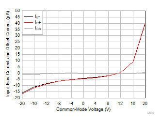OPA992-Q1 OPA2992-Q1 OPA4992-Q1 Input Bias
            Current and Offset Current vs Common-Mode Voltage