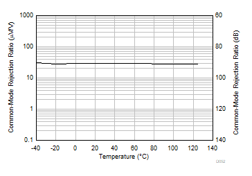 OPA992-Q1 OPA2992-Q1 OPA4992-Q1 CMRR vs
            Temperature