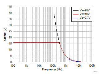 OPA992-Q1 OPA2992-Q1 OPA4992-Q1 Maximum Output
            Voltage vs Frequency