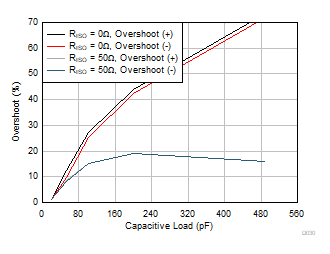 OPA992-Q1 OPA2992-Q1 OPA4992-Q1 Small-Signal
            Overshoot vs Capacitive Load