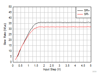 OPA992-Q1 OPA2992-Q1 OPA4992-Q1 Slew Rate vs Input Step Voltage