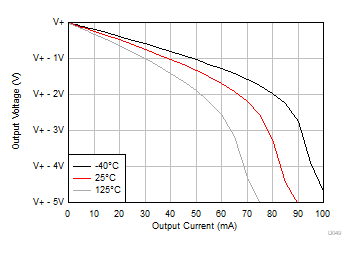 OPA992-Q1 OPA2992-Q1 OPA4992-Q1 Output Voltage
            Swing vs Output Current (Sourcing)