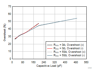 OPA992-Q1 OPA2992-Q1 OPA4992-Q1 Small-Signal
            Overshoot vs Capacitive Load