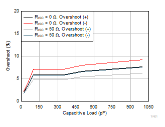 INA351 Small-Signal Overshoot vs
                        Capacitive Load