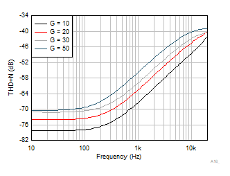 INA351 THD + N Frequency