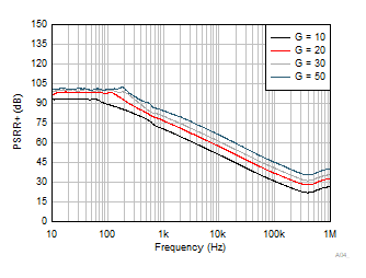 INA351 PSRR+
                        (Referred to Input) vs Frequency