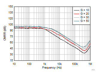 INA351 CMRR
                        (Referred to Input) vs Frequency