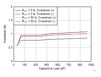 INA351 Small-Signal Overshoot vs Capacitive Load