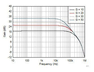 INA351 Closed-Loop Gain vs Frequency