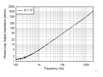 INA351 Closed-Loop Output Impedance vs Frequency