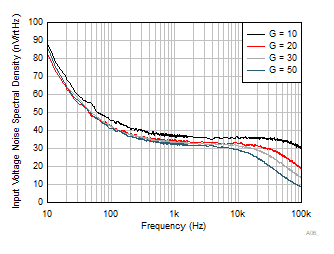 INA351 Input
                        Referred Voltage Noise Spectral Density 