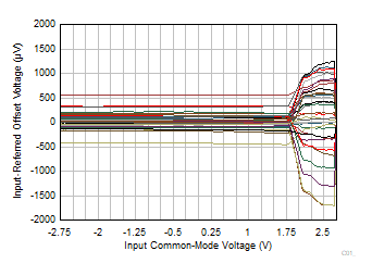 INA351 Input
                        Referred Offset Voltage vs Input Common-Mode Voltage