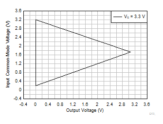 INA351 Input Common-Mode Voltage vs
                        Output Voltage