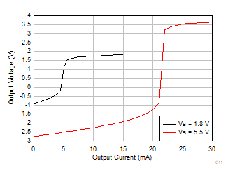 INA351 Output Voltage vs Output Current (Sinking)