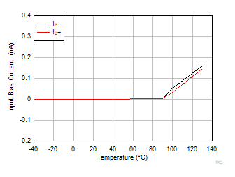 INA351 Input
                        Bias Current vs Temperature