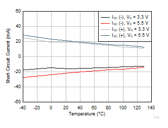 INA351 Short
                        Circuit Current vs Temperature