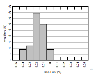 INA351 Typical Distribution of Gain Error 