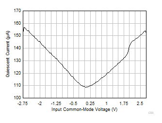 INA351 Quiescent Current vs Input Common-Mode Voltage