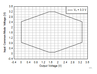 INA351 Input
                        Common-Mode Voltage vs Output Voltage