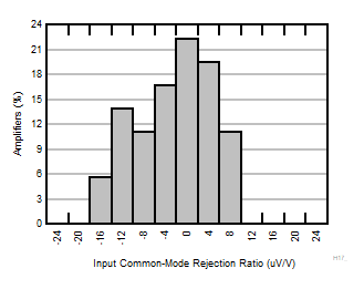 INA351 Typical Distribution of CMRR 