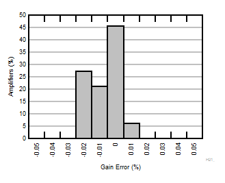 INA351 Typical Distribution of Gain
                        Error 