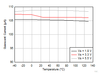 INA351 Quiescent Current vs Temperature