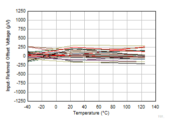 INA351 Input
                        Referred Offset Voltage vs Temperature