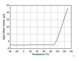 INA351 Input
                        Offset Current vs Temperature