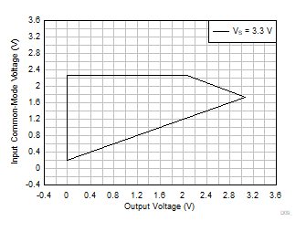 INA351 Input
                        Common-Mode Voltage vs Output Voltage (High CMRR Region)