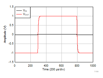 INA351 Large Signal Step
                        Response