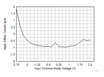 INA351 Input
                        Offset Current vs Input Common-Mode Voltage