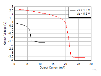 INA351 Output Voltage vs Output Current (Sourcing)