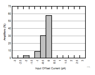 INA351 Typical Distribution of Input Offset Current 