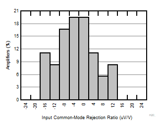 INA351 Typical Distribution of CMRR 