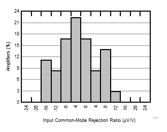 INA351 Typical Distribution of CMRR 