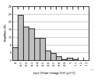 INA351 Typical Distribution of Input Referred Offset Drift