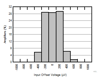 INA351 Typical Distribution of Input Referred Offset Voltage