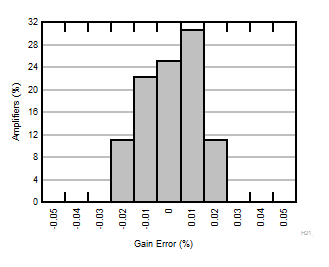 INA351 Typical Distribution of Gain Error 