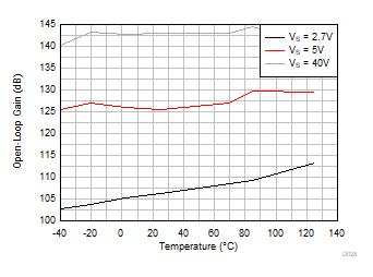 TLV9361-Q1 TLV9362-Q1 TLV9364-Q1 Open-Loop Voltage Gain vs Temperature (dB)