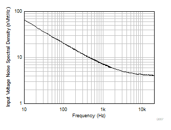 TLV9361-Q1 TLV9362-Q1 TLV9364-Q1 Input
                        Voltage Noise Spectral Density vs Frequency