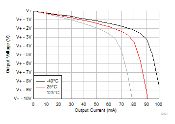 TLV9361-Q1 TLV9362-Q1 TLV9364-Q1 Output Voltage Swing vs Output Current (Sourcing)