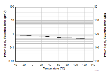 TLV9361-Q1 TLV9362-Q1 TLV9364-Q1 PSRR
                        vs Temperature