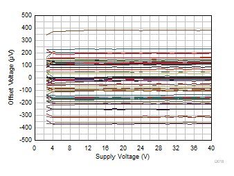 TLV9361-Q1 TLV9362-Q1 TLV9364-Q1 Offset Voltage vs Power Supply