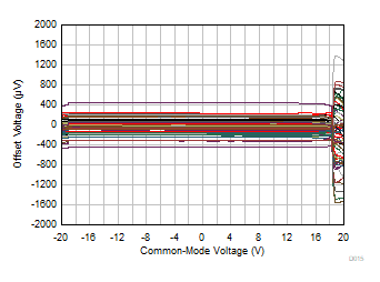 TLV9361-Q1 TLV9362-Q1 TLV9364-Q1 Offset Voltage vs Common-Mode Voltage