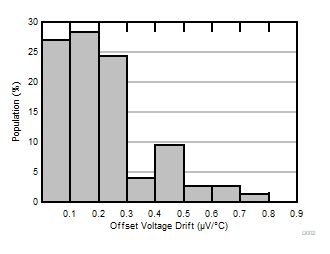 TLV9161-Q1 TLV9162-Q1 TLV9164-Q1 Offset Voltage
            Drift Distribution