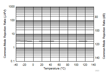 TLV9161-Q1 TLV9162-Q1 TLV9164-Q1 CMRR vs
            Temperature