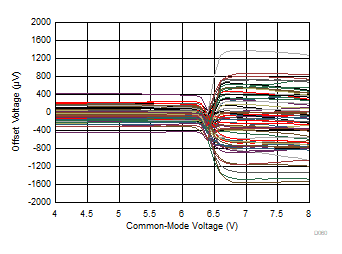 TLV9161-Q1 TLV9162-Q1 TLV9164-Q1 Offset Voltage
            vs Common-Mode Voltage (Transition Region)