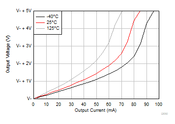 TLV9161-Q1 TLV9162-Q1 TLV9164-Q1 Output Voltage
            Swing vs Output Current (Sinking)